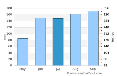 Flagler Beach Weather in July 2023 | United States Averages | Weather-2-Visit