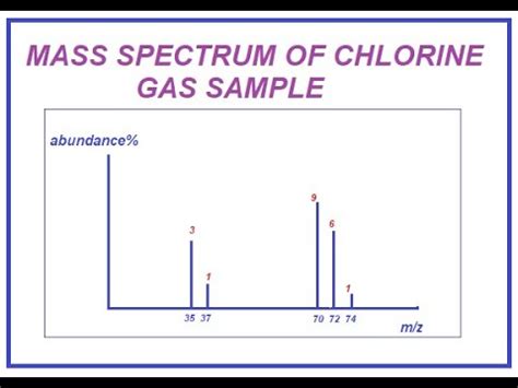 Chemical Calculations Part Mass Spectrum Of Chlorine Gas | My XXX Hot Girl