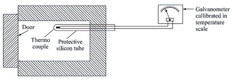 What is Pyrometer? - Definition, Working Principle & Types ...