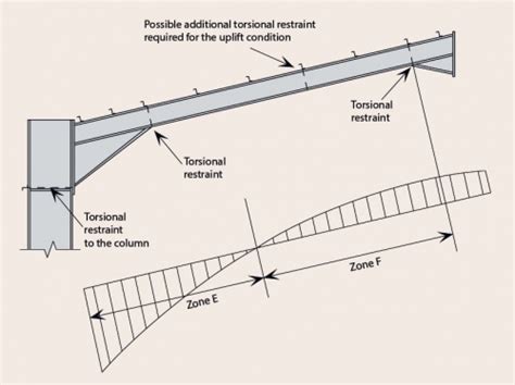 Steel Portal Frame Design Example