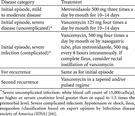 Treatment of Clostridium difficile infection: IDSA guide- lines: [66]. | Download Table