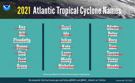 Active 2021 Atlantic hurricane season officially ends | National Oceanic and Atmospheric ...