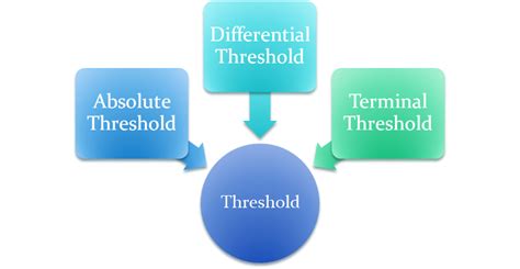 What is Sensation & its simple types as per psychophysics? - Careershodh