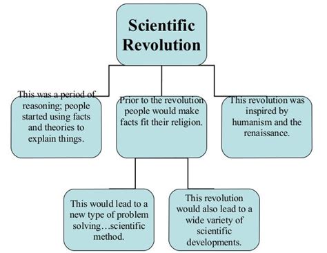 Scientific revolution