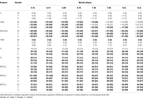 Frontiers | Adaptive Multi-Rate Compression Effects on Vowel Analysis | Bioengineering and ...