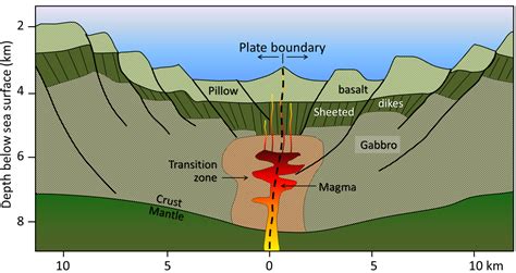 10.4 Plates, Plate Motions, and Plate-Boundary Processes | Physical Geology