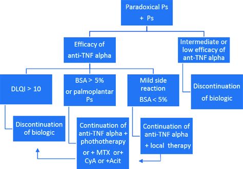 Therapeutic algorithm in management of paradoxical psoriasis in... | Download Scientific Diagram