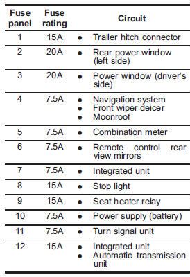 Subaru Outback (BR) - Fuse panel located in the passenger compartment - Fuses and circuits