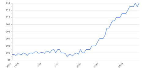 Singapore Inflation Rate 2023 | Consumer Price Index | Take-profit.org