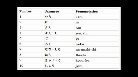 Learn Japanese Numbers 1-10 - YouTube