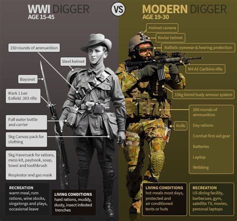 Soldier Comparison | Anzac day, Anzac, Anzac soldiers