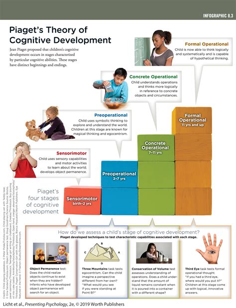 Piaget's Theory of Cognitive Development