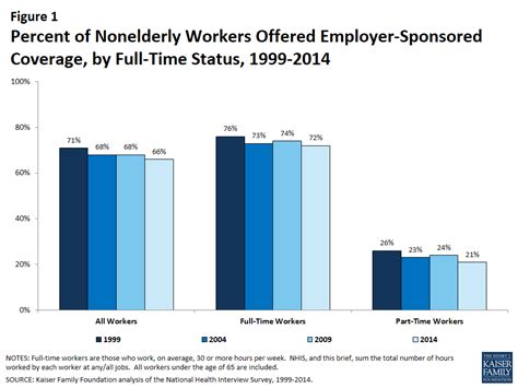 A Major Trend In Employer Sponsored Health Insurance Coverage Is