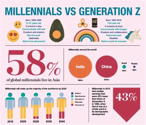 View 10 Millennials Vs Gen Z Infographic - beginquotepassion