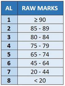 The New PSLE Scoring System – Your Comprehensive Guide and What it ...