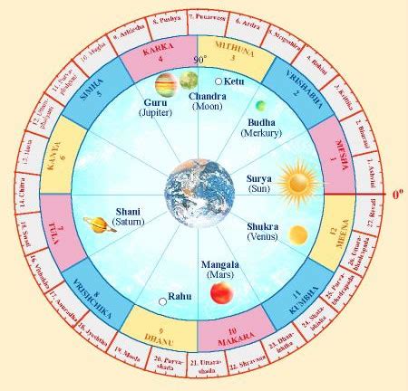 The 9 Graha-Planets - Best and No. 1 Astrology Consultation in India ...