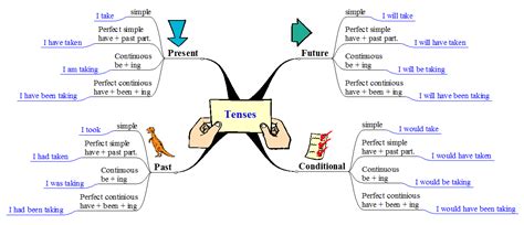 This is Bachillerato: MIND MAPS-ENGLISH TENSES