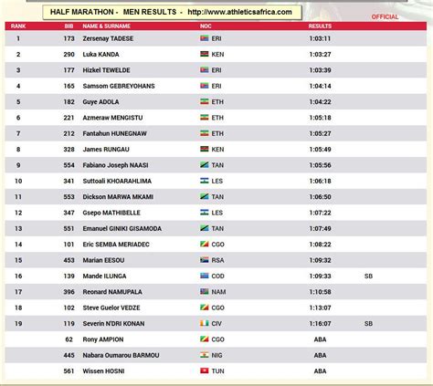 Zersenay Tadese of Eritrea wins gold in men's Half Marathon - Madote