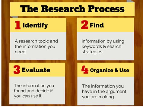 Research Process - Research Organization - Composition II - LibGuides ...