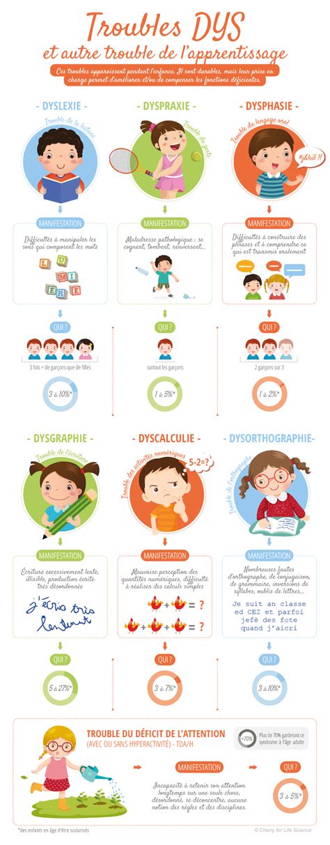 Troubles #dys #apprentissage Autism Education, Education Positive, Sight Words, Brain Gym ...