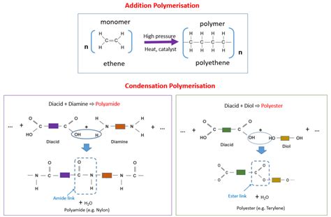 Methods of Polymerization - W3schools