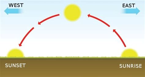 Understanding Direction Based on the Sun | Doğa