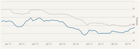 A Fission Uranium Stock Forecast For 2019 - InvestingHaven