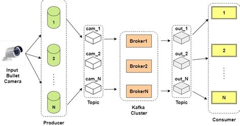 Kafka Streaming Architecture | Download Scientific Diagram