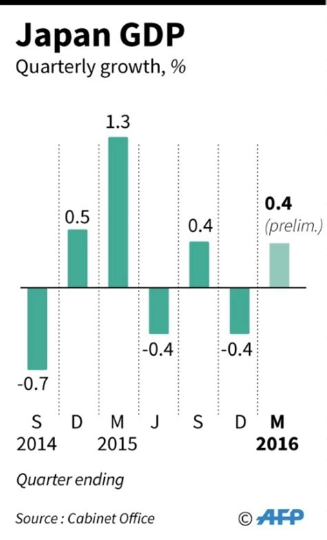 Japan economy returns to growth in Q1, avoids recession | Daily Mail Online