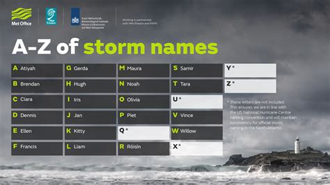 Storm names for 2019-20 announced - Met Office