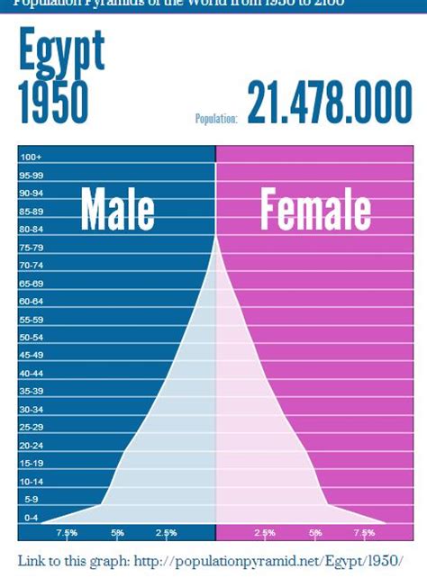 Population and Settlement - Egypt