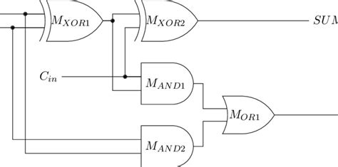 15.: Full adder Implementation | Download Scientific Diagram