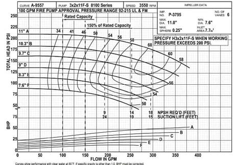 How To Size a Fire Pump & the Basics of Fire Pump Curves