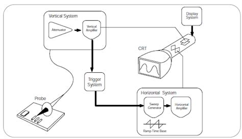 Different Types of Oscilloscopes Available in Market