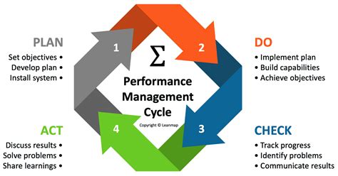 Learn Performance Management to Achieve Challenging Targets