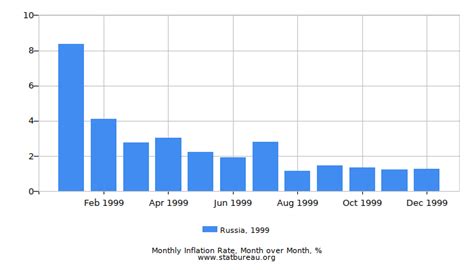 Russian Federation Inflation Rate in 1999