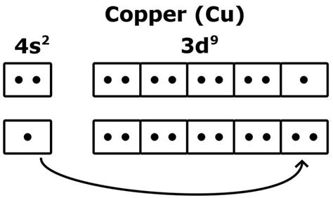 Copper Electron Configuration (Cu) with Orbital Diagram