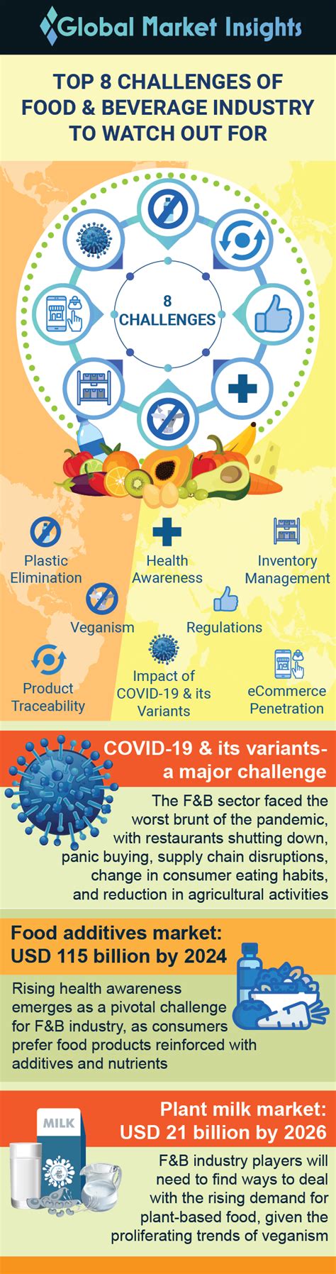 Top 8 challenges of food and beverage industry to watch out for