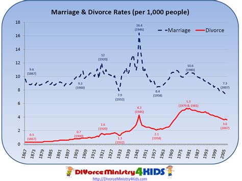 Divorce Statistics - Divorce Ministry 4 Kids