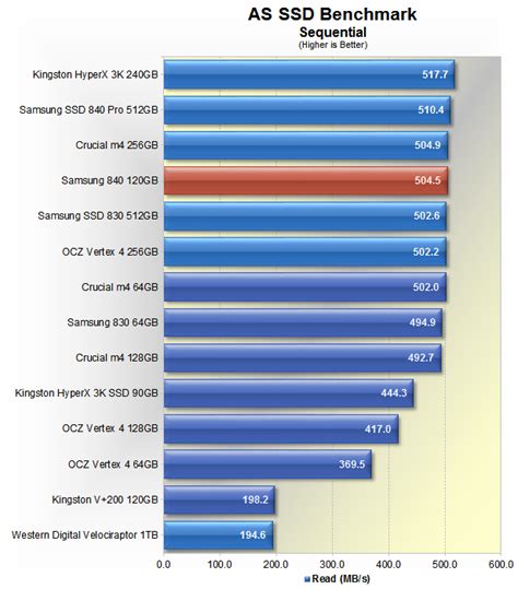 Budget SSD Roundup: The Best SSD for Less Than $100 > Benchmarks: AS SSD Benchmark | TechSpot