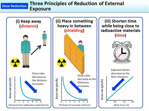 Three Principles of Reduction of External Exposure [MOE]