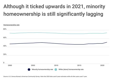 American Cities With the Largest Minority Homeownership Gap in 2023 - Construction Coverage