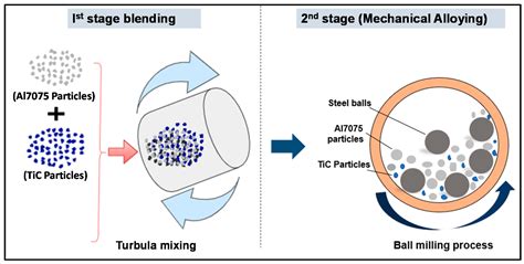 Crystals | Free Full-Text | Artificial Neural Network Modeling to Predict the Effect of Milling ...