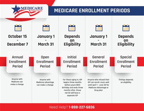 Medicare Enrollment And Eligibility | Medicare Nationwide