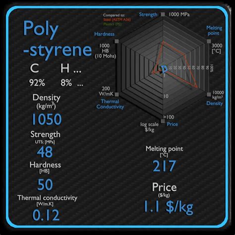 Polystyrene | Properties, Price & Application | Material Properties