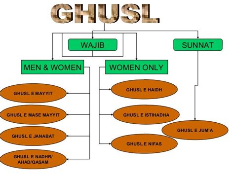 Fiqh ghusl