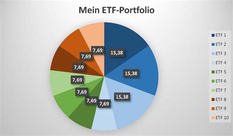 Mein Portfolio - Wie legt der ETF-Yogi an?