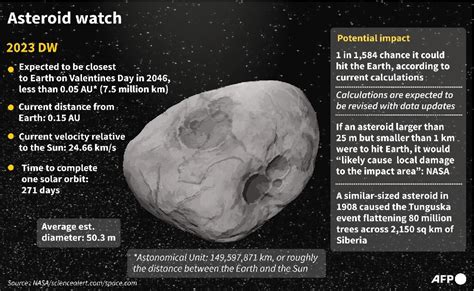 'No need to worry': Odds drop newly-found asteroid will hit Earth