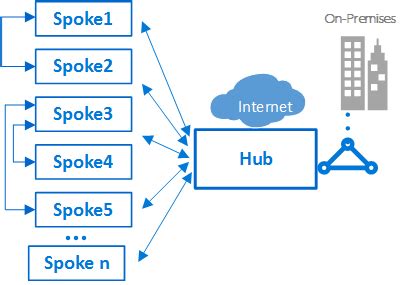 Hub-and-spoke network architecture