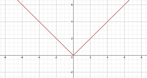 Absolute Value Functions and Graphs, in Depth - Expii